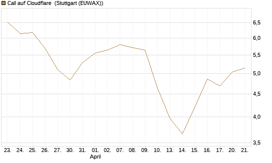Call auf Cloudflare [Morgan Stanley & Co. Int. plc] Chart