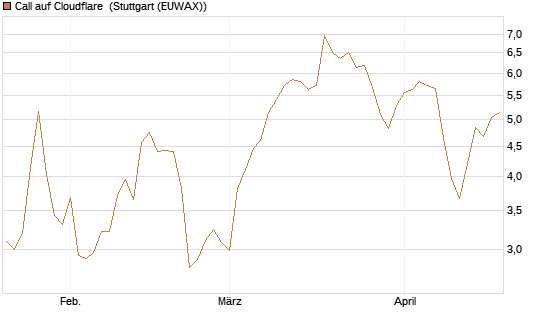 Call auf Cloudflare [Morgan Stanley & Co. Int. plc] Chart