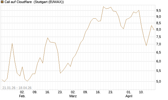 Call auf Cloudflare [Morgan Stanley & Co. Int. plc] Chart