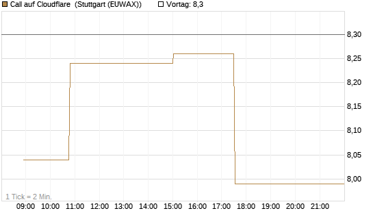 Call auf Cloudflare [Morgan Stanley & Co. Int. plc] Chart