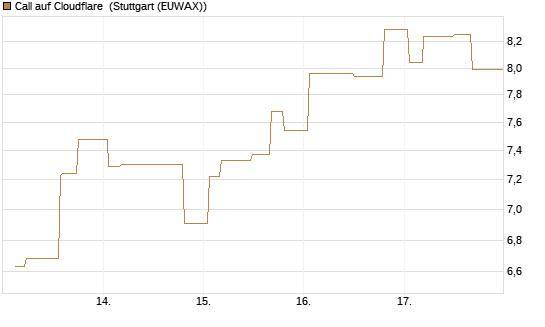 Call auf Cloudflare [Morgan Stanley & Co. Int. plc] Chart