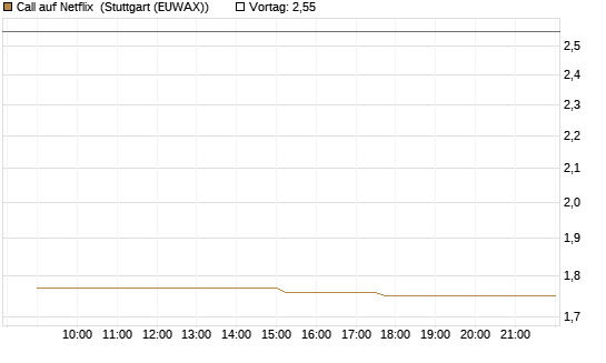 Call auf Netflix [Morgan Stanley & Co. Int. plc] Chart