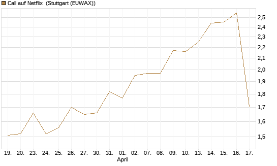 Call auf Netflix [Morgan Stanley & Co. Int. plc] Chart