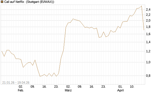 Call auf Netflix [Morgan Stanley & Co. Int. plc] Chart