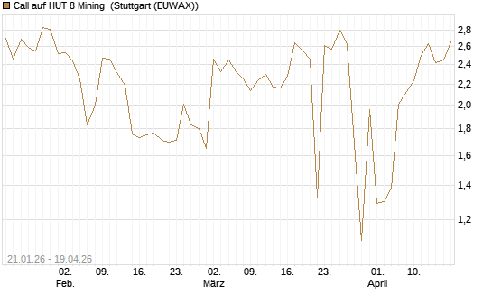 Call auf HUT 8 Mining [Morgan Stanley & Co. Int. plc] Chart