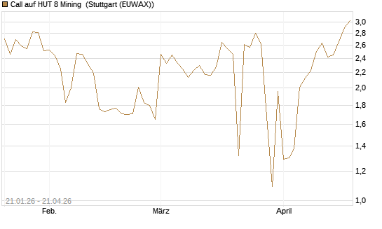 Call auf HUT 8 Mining [Morgan Stanley & Co. Int. plc] Chart