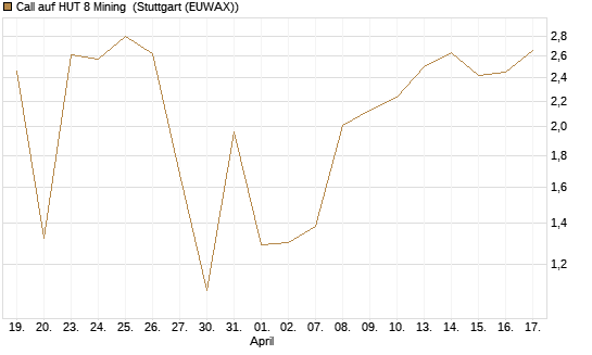 Call auf HUT 8 Mining [Morgan Stanley & Co. Int. plc] Chart