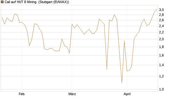 Call auf HUT 8 Mining [Morgan Stanley & Co. Int. plc] Chart