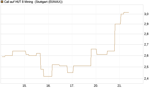 Call auf HUT 8 Mining [Morgan Stanley & Co. Int. plc] Chart