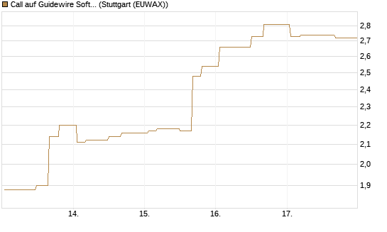 Call auf Guidewire Software [Morgan Stanley & Co. Int. plc] Chart