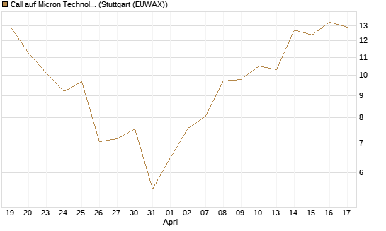 Call auf Micron Technology [Morgan Stanley & Co. Int. plc] Chart