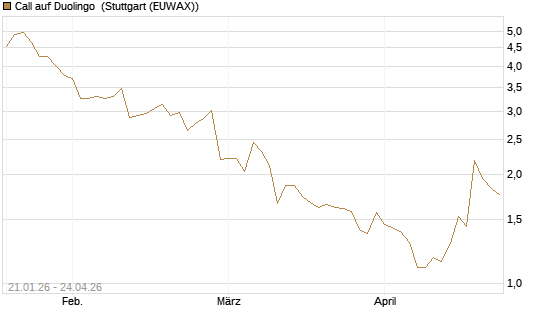 Call auf Duolingo [Morgan Stanley & Co. Int. plc] Chart