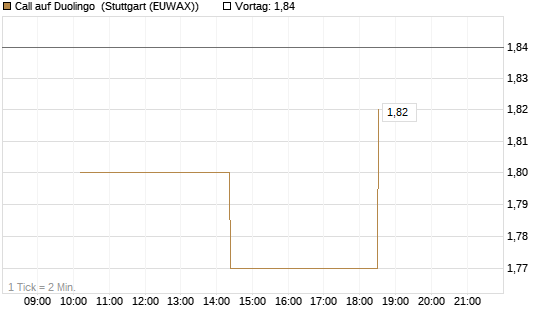 Call auf Duolingo [Morgan Stanley & Co. Int. plc] Chart
