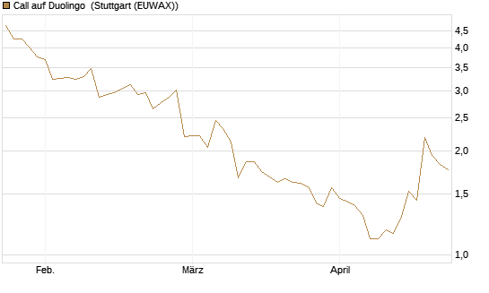 Call auf Duolingo [Morgan Stanley & Co. Int. plc] Chart