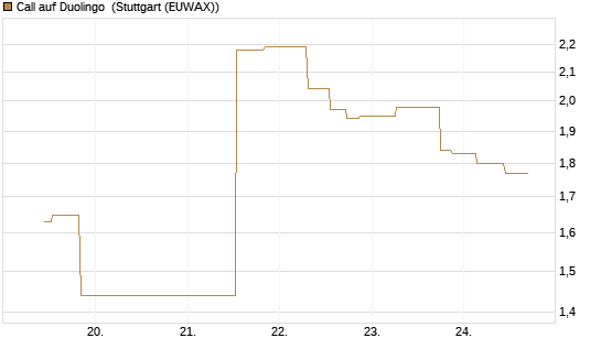Call auf Duolingo [Morgan Stanley & Co. Int. plc] Chart