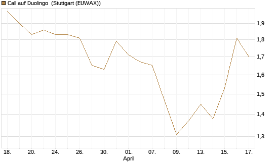 Call auf Duolingo [Morgan Stanley & Co. Int. plc] Chart