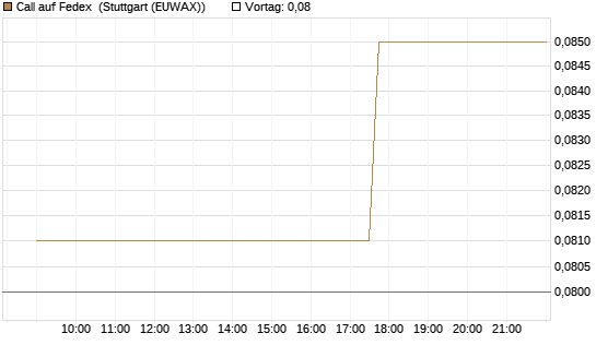Call auf Fedex [Morgan Stanley & Co. Int. plc] Chart
