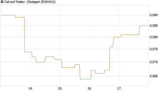 Call auf Fedex [Morgan Stanley & Co. Int. plc] Chart