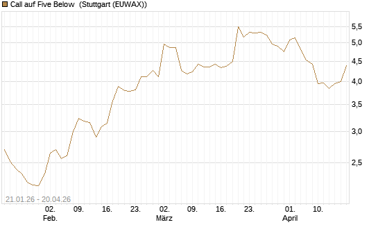Call auf Five Below [Morgan Stanley & Co. Int. plc] Chart