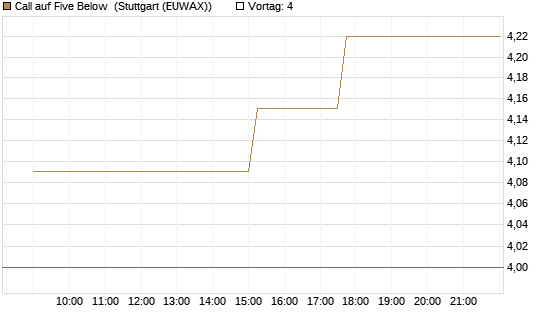 Call auf Five Below [Morgan Stanley & Co. Int. plc] Chart