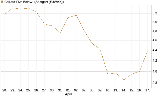 Call auf Five Below [Morgan Stanley & Co. Int. plc] Chart