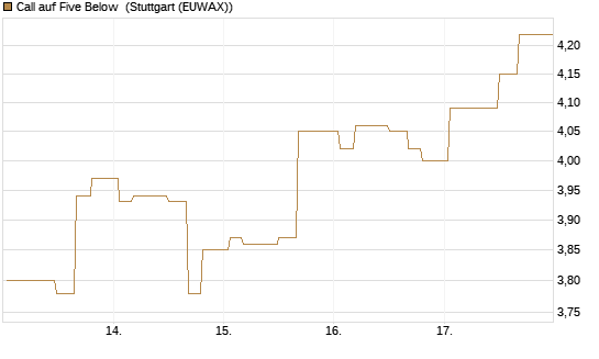 Call auf Five Below [Morgan Stanley & Co. Int. plc] Chart