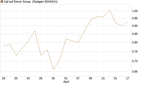Call auf Emcor Group [Morgan Stanley & Co. Int. plc] Chart