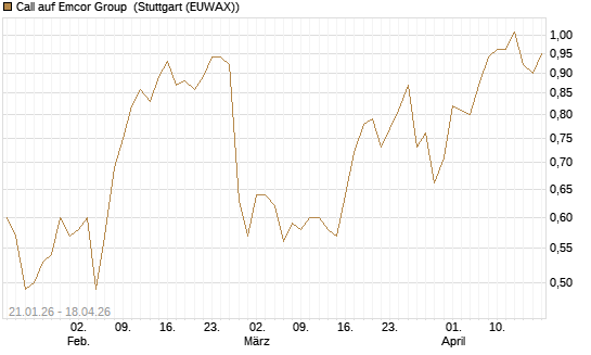 Call auf Emcor Group [Morgan Stanley & Co. Int. plc] Chart