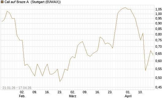 Call auf Braze A [Morgan Stanley & Co. Int. plc] Chart