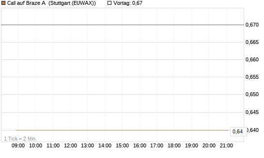 Call auf Braze A [Morgan Stanley & Co. Int. plc] Chart