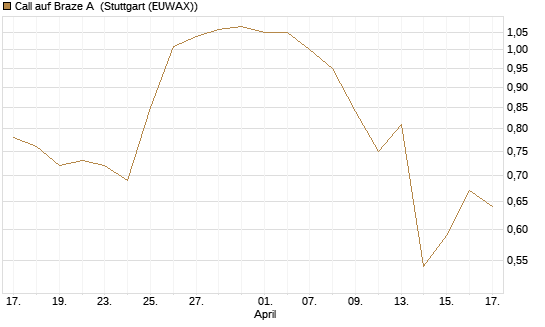Call auf Braze A [Morgan Stanley & Co. Int. plc] Chart