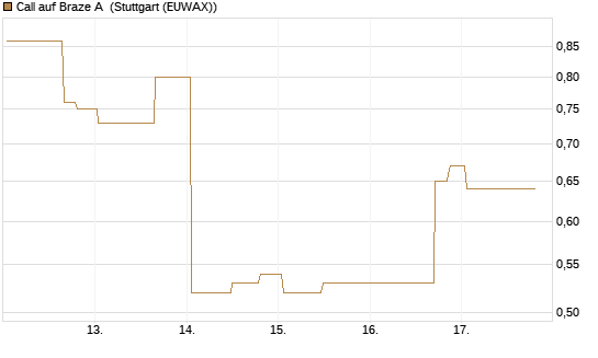 Call auf Braze A [Morgan Stanley & Co. Int. plc] Chart