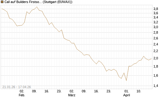 Call auf Builders Firstsource [Morgan Stanley & Co. Int. plc] Chart