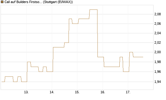 Call auf Builders Firstsource [Morgan Stanley & Co. Int. plc] Chart