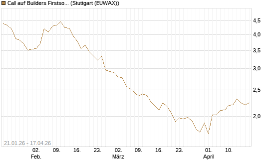 Call auf Builders Firstsource [Morgan Stanley & Co. Int. plc] Chart