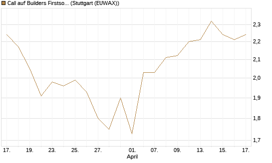 Call auf Builders Firstsource [Morgan Stanley & Co. Int. plc] Chart