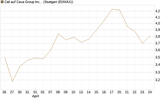 Call auf Cava Group Inc [Morgan Stanley & Co. Int. plc] Chart