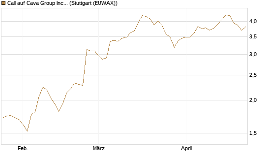 Call auf Cava Group Inc [Morgan Stanley & Co. Int. plc] Chart