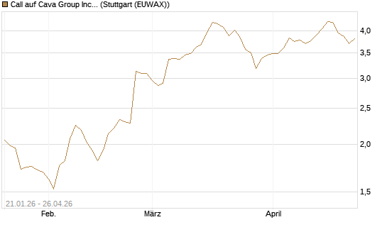 Call auf Cava Group Inc [Morgan Stanley & Co. Int. plc] Chart