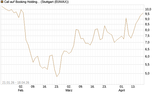Call auf Booking Holdings [Morgan Stanley & Co. Int. plc] Chart
