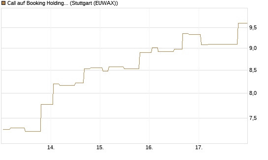 Call auf Booking Holdings [Morgan Stanley & Co. Int. plc] Chart