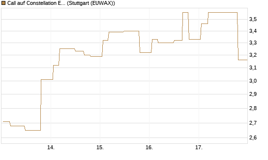 Call auf Constellation Energy [Morgan Stanley & Co. Int. plc] Chart
