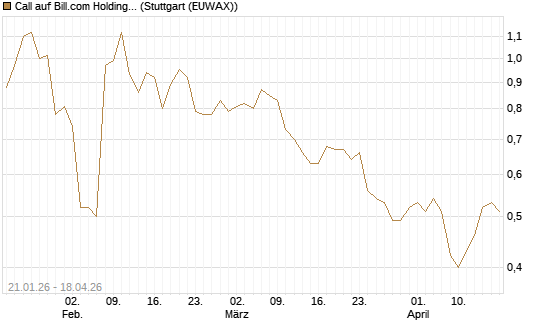 Call auf Bill.com Holdings [Morgan Stanley & Co. Int. plc] Chart