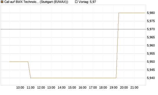Call auf BWX Technologies Inc. [Morgan Stanley & Co. Int. plc] Chart