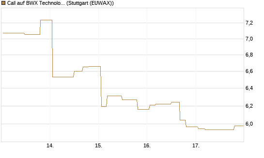 Call auf BWX Technologies Inc. [Morgan Stanley & Co. Int. plc] Chart