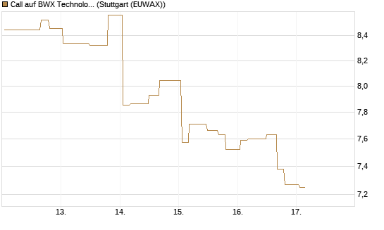 Call auf BWX Technologies Inc. [Morgan Stanley & Co. Int. plc] Chart