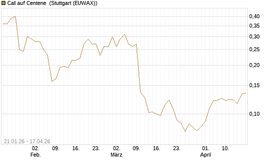 Call auf Centene [Morgan Stanley & Co. Int. plc] Chart