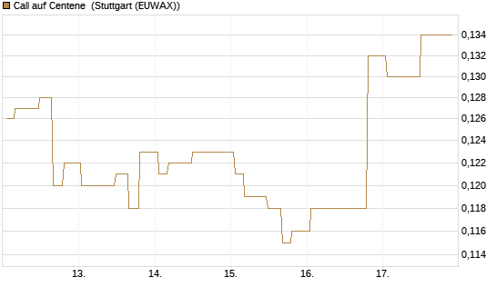 Call auf Centene [Morgan Stanley & Co. Int. plc] Chart