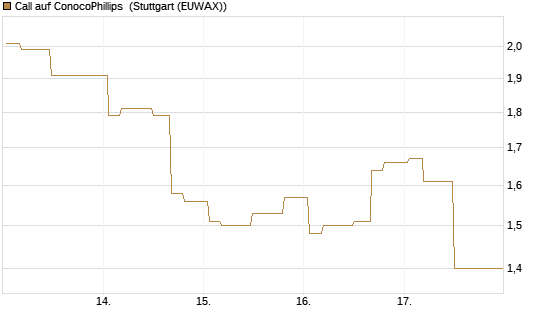 Call auf ConocoPhillips [Morgan Stanley & Co. Int. plc] Chart