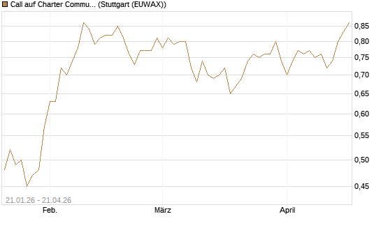 Call auf Charter Communications A [Morgan Stanley & Co. Int. plc] Chart